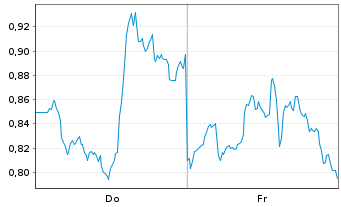 Chart Mini Future Long Broadcom - 1 Week
