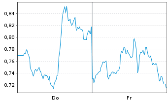 Chart Mini Future Long Broadcom - 1 Week