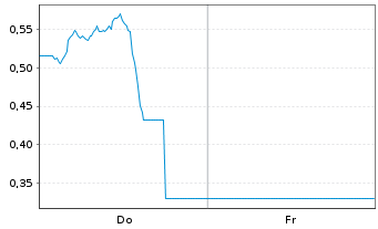 Chart Mini Future Short Broadcom - 1 semaine