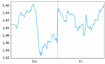 Chart Mini Future Short Broadcom - 1 Week