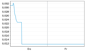Chart Mini Future Long NEL - 1 semaine