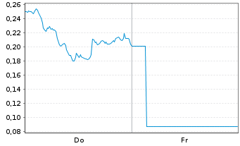 Chart Mini Future Long Puma - 1 Week