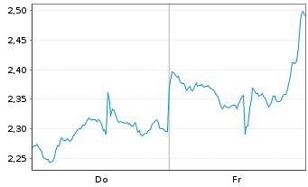 Chart Mini Future Short Nike - 1 semaine