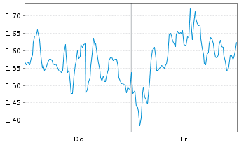 Chart Mini Future Long BioNTech - 1 Week