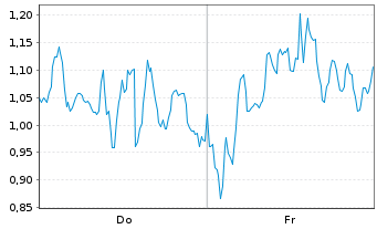 Chart Mini Future Long BioNTech - 1 Week