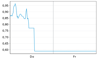 Chart Mini Future Long BioNTech - 1 Week