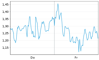 Chart Mini Future Short BioNTech - 1 Week