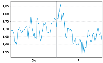 Chart Mini Future Short BioNTech - 1 semaine