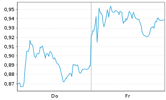 Chart Mini Future Short Porsche - 1 Week