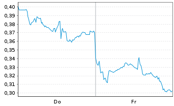 Chart Mini Future Long Alibaba - 1 Week