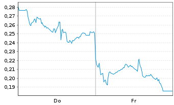 Chart Mini Future Long Alibaba - 1 Week