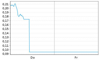Chart Mini Future Long Puma - 1 Week