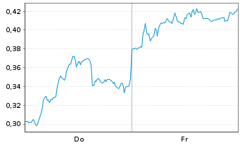 Chart Mini Future Short Puma - 1 Week