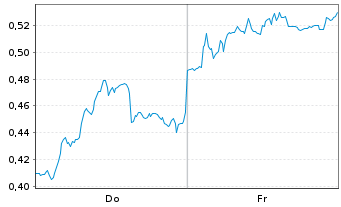 Chart Mini Future Short Puma - 1 Week