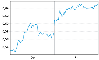 Chart Mini Future Short Puma - 1 Week
