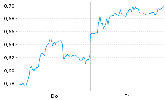 Chart Mini Future Short Puma - 1 Week