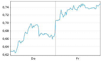 Chart Mini Future Short Puma - 1 Week