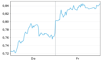 Chart Mini Future Short Puma - 1 Week