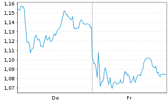 Chart Mini Future Long Porsche - 1 Week