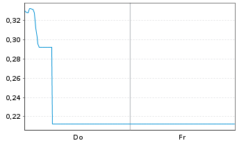 Chart Mini Future Long Porsche - 1 Week