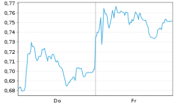 Chart Mini Future Short Porsche - 1 Week