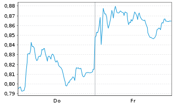 Chart Mini Future Short Porsche - 1 Week