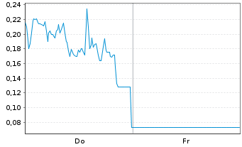 Chart Mini Future Long Plug Power - 1 Week