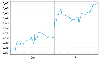 Chart Mini Future Short Alibaba - 1 Week