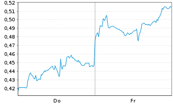 Chart Mini Future Short Alibaba - 1 Week