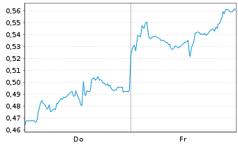 Chart Mini Future Short Alibaba - 1 Week