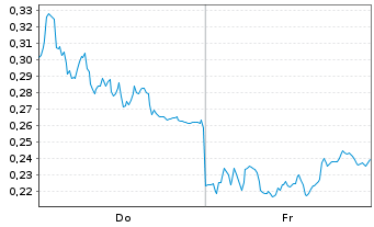 Chart Mini Future Long AIXTRON - 1 Week