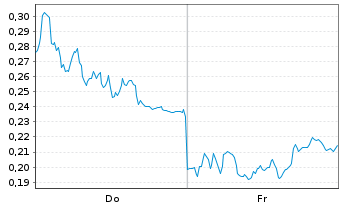 Chart Mini Future Long AIXTRON - 1 Week