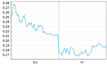 Chart Mini Future Long AIXTRON - 1 Week