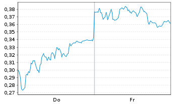 Chart Mini Future Short AIXTRON - 1 Week