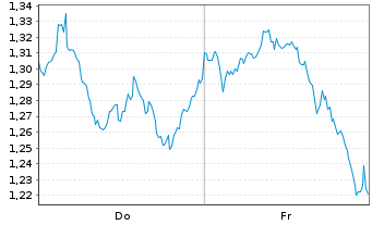 Chart Mini Future Long Coca-Cola - 1 Week