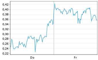 Chart Mini Future Short Plug Power - 1 Week