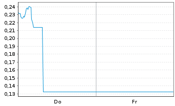 Chart Mini Future Long GameStop - 1 Week