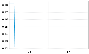 Chart Mini Future Long GameStop - 1 Week