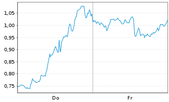 Chart Mini Future Short GameStop - 1 Week