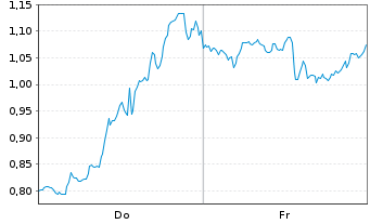 Chart Mini Future Short GameStop - 1 Week