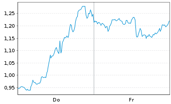 Chart Mini Future Short GameStop - 1 Week