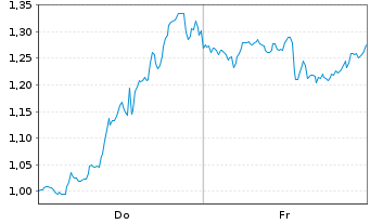 Chart Mini Future Short GameStop - 1 Week
