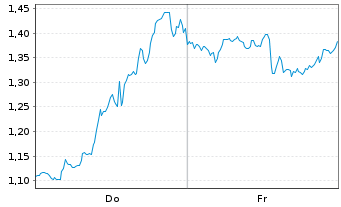 Chart Mini Future Short GameStop - 1 semaine