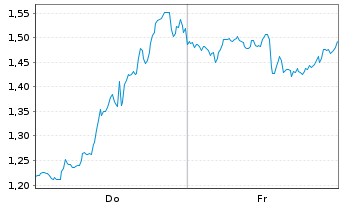 Chart Mini Future Short GameStop - 1 Week