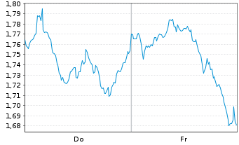 Chart Mini Future Long Coca-Cola - 1 Week