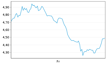 Chart Mini Future Short Redcare Pharmacy - 1 Week