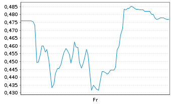 Chart Mini Future Long FinTech Group - 1 Week