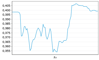 Chart Mini Future Long FinTech Group - 1 Week