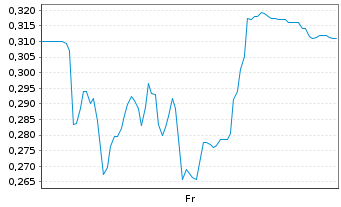 Chart Mini Future Long FinTech Group - 1 Week