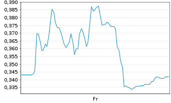 Chart Mini Future Short FinTech Group - 1 Week